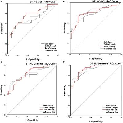 Dual-task turn velocity – a novel digital biomarker for mild cognitive impairment and dementia